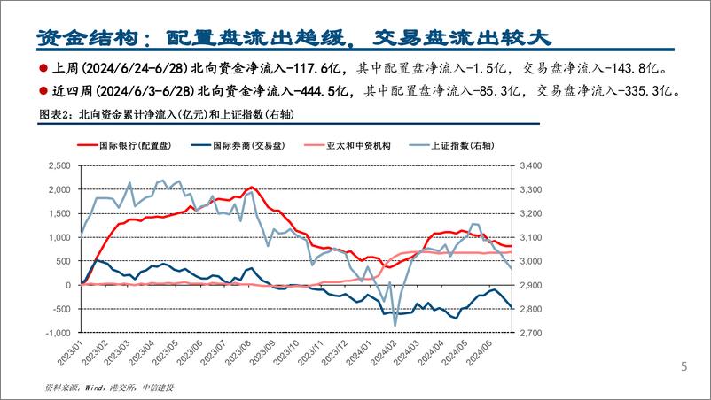 《外资风向标7月第1期：配置盘流出趋缓，加仓银行、电力、半导体-240701-中信建投-22页》 - 第5页预览图