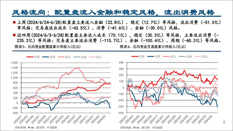 《外资风向标7月第1期：配置盘流出趋缓，加仓银行、电力、半导体-240701-中信建投-22页》 - 第6页预览图