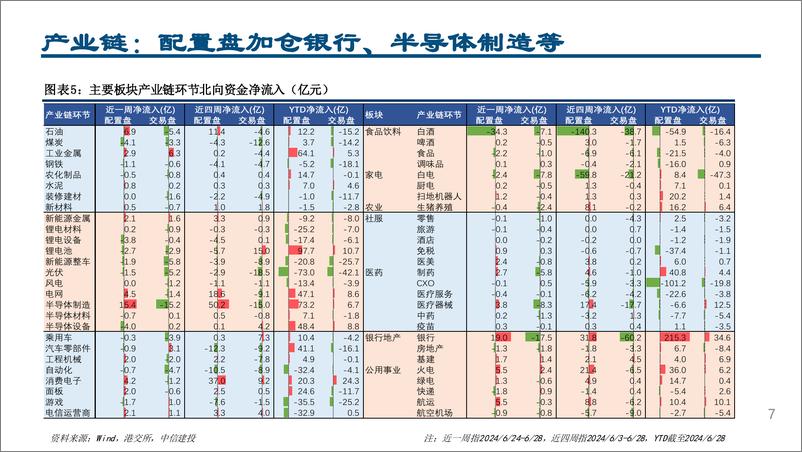 《外资风向标7月第1期：配置盘流出趋缓，加仓银行、电力、半导体-240701-中信建投-22页》 - 第7页预览图