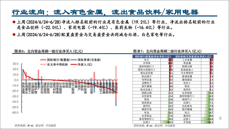 《外资风向标7月第1期：配置盘流出趋缓，加仓银行、电力、半导体-240701-中信建投-22页》 - 第8页预览图