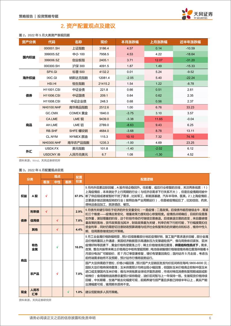 《6月资产配置策略：反弹进入高潮阶段，如何兼顾疫后修复和中报预期-20220603-天风证券-25页》 - 第7页预览图