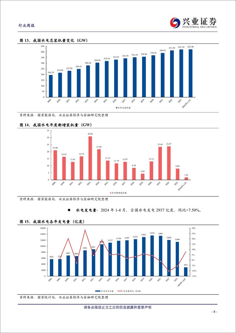 《公用事业行业：4月全社会用电量同比%2b7%25、火电发电量同比%2b1.3%25-240519-兴业证券-23页》 - 第8页预览图