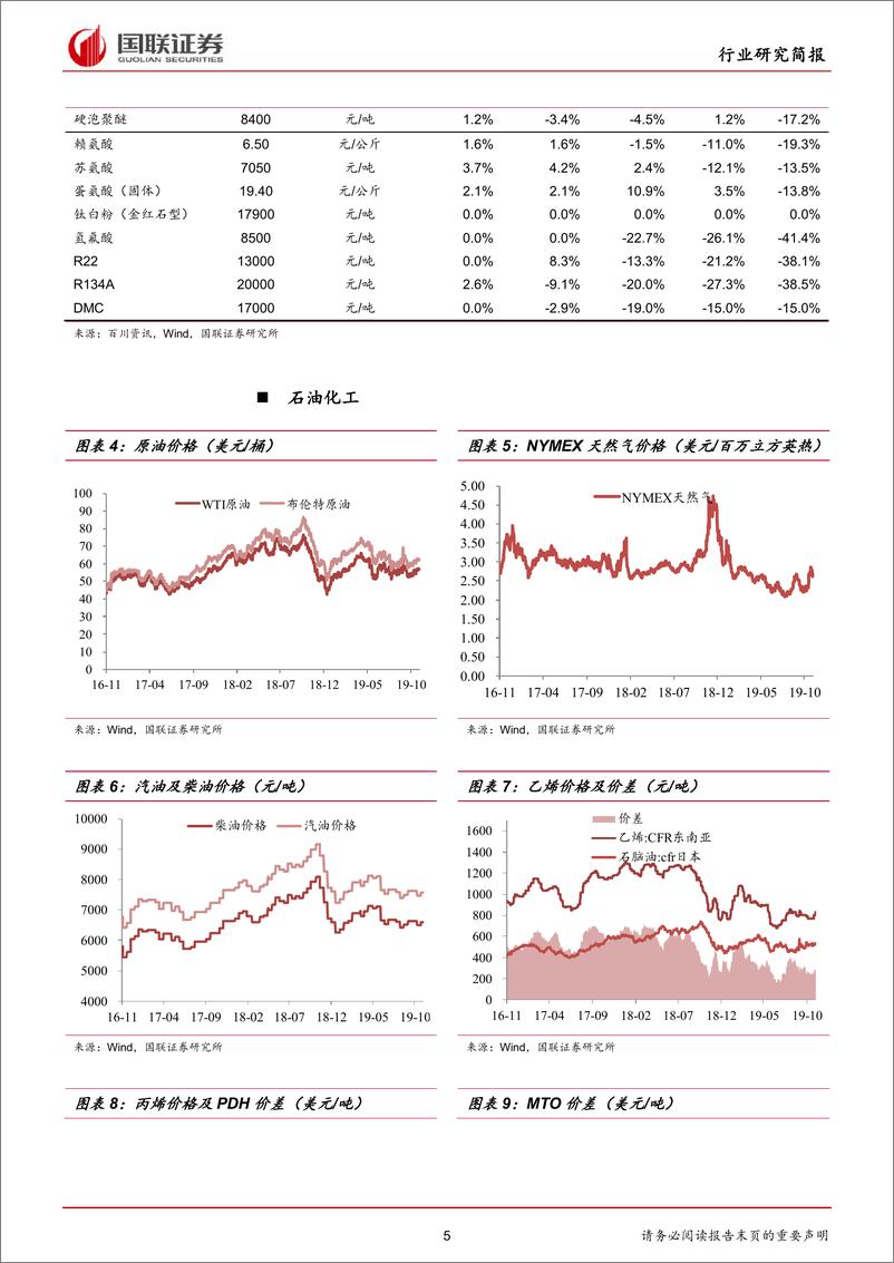 《化工行业：间甲酚供应紧缺，维生素E价格上调-20191117-国联证券-17页》 - 第6页预览图