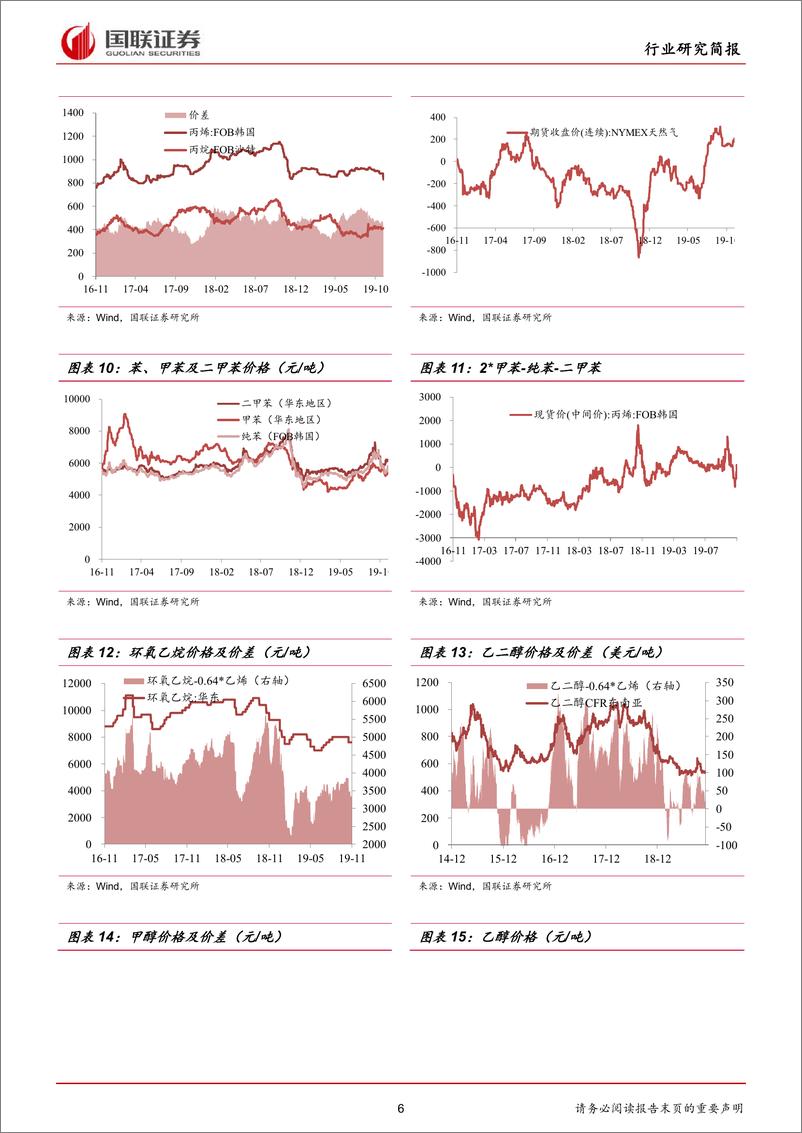 《化工行业：间甲酚供应紧缺，维生素E价格上调-20191117-国联证券-17页》 - 第7页预览图