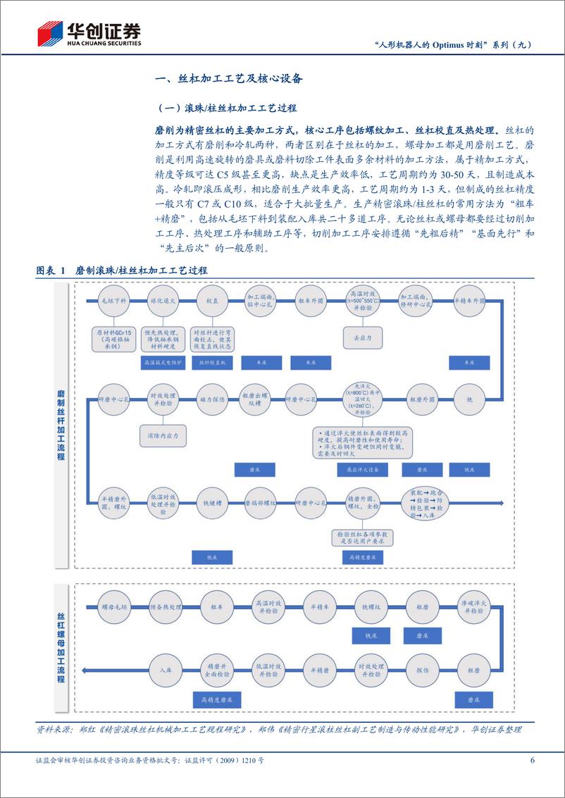 《机械行业“人形机器人的Optimus时刻”系列(九)-丝杠加工设备：雄关漫道，迈步而越-240626-华创证券-36页》 - 第6页预览图