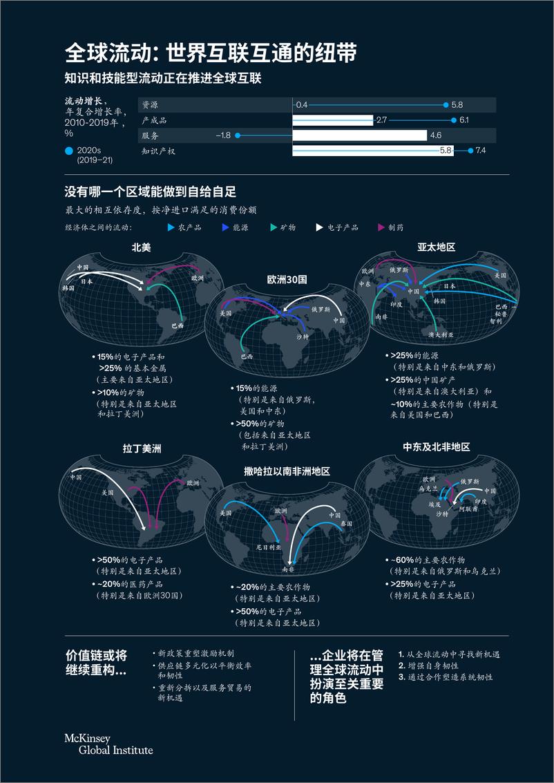 《全球流动：世界互联互通的纽带-2023.03-40页》 - 第6页预览图