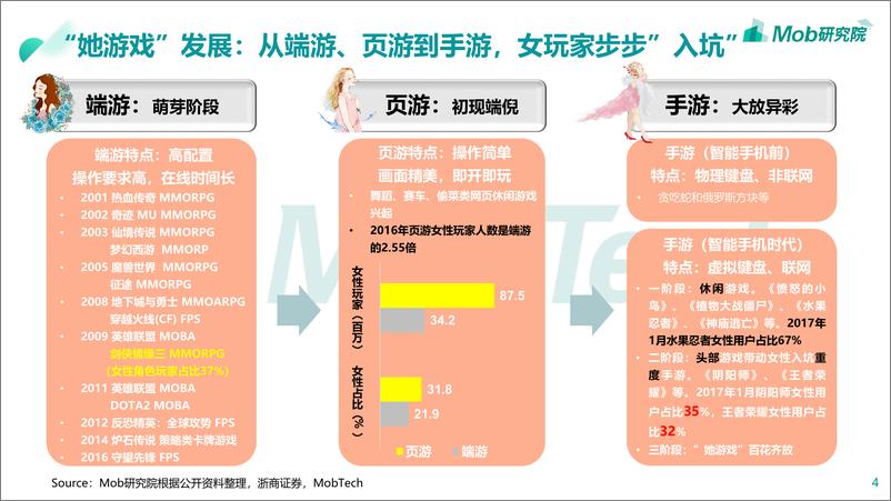 《2020“她游戏”研究报告-Mob研究院-202004》 - 第4页预览图