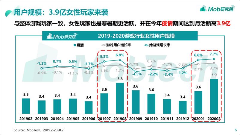 《2020“她游戏”研究报告-Mob研究院-202004》 - 第5页预览图