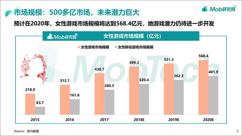 《2020“她游戏”研究报告-Mob研究院-202004》 - 第6页预览图