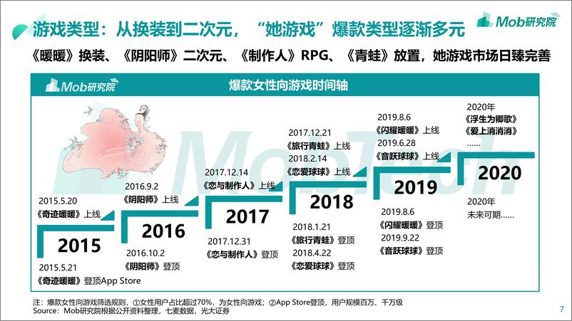 《2020“她游戏”研究报告-Mob研究院-202004》 - 第7页预览图