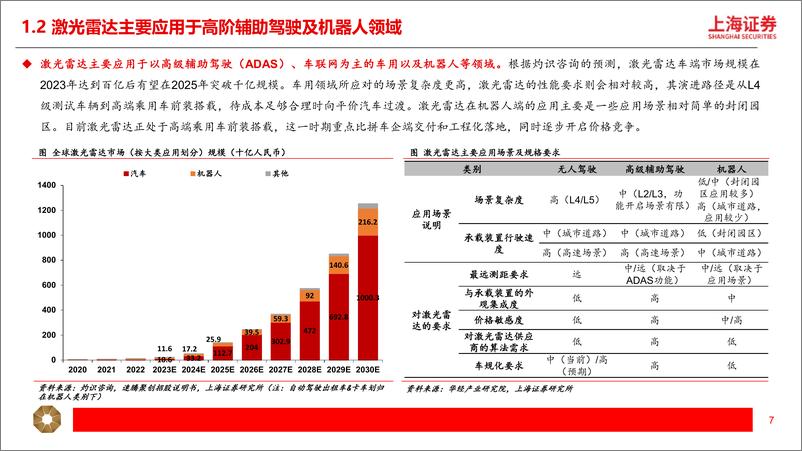 《2024激光雷达专题报告：迈向高阶智能化关键，前瞻布局把握行业脉搏》 - 第7页预览图