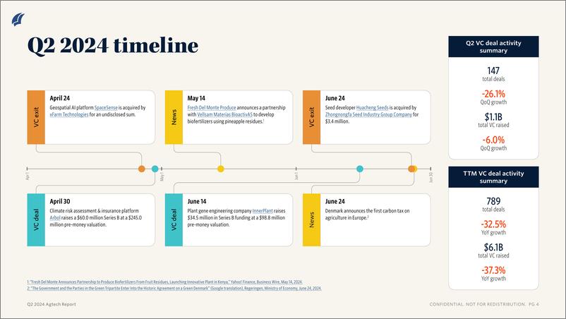 《PitchBook-2024年二季度Agtech报告（英）-2024-11页》 - 第3页预览图