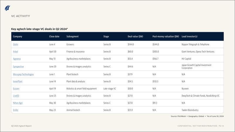 《PitchBook-2024年二季度Agtech报告（英）-2024-11页》 - 第7页预览图