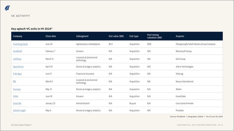 《PitchBook-2024年二季度Agtech报告（英）-2024-11页》 - 第8页预览图