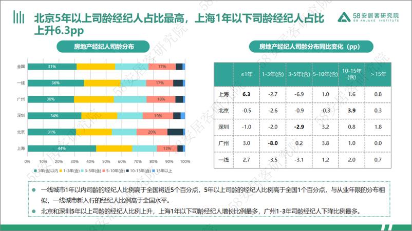 《2024一线城市经纪人生存报告》 - 第8页预览图