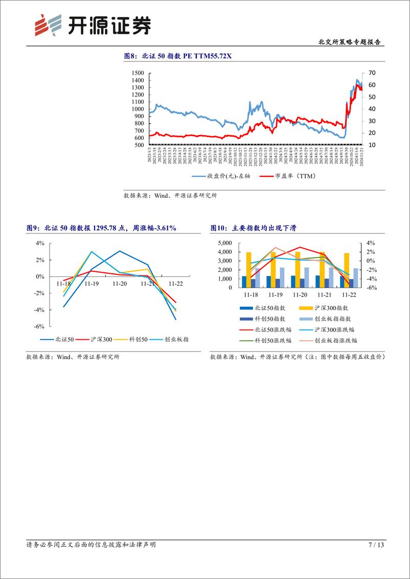 《北交所策略专题报告：北交所本周市值超7000亿创历史新高，高波动性需要关注-241124-开源证券-13页》 - 第7页预览图