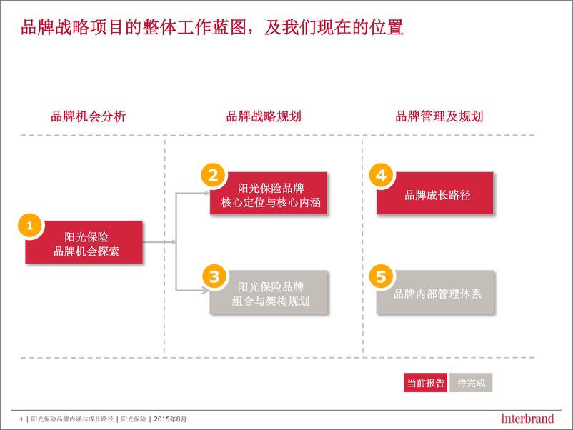 《阳光保险品牌品牌定位-50P》 - 第4页预览图