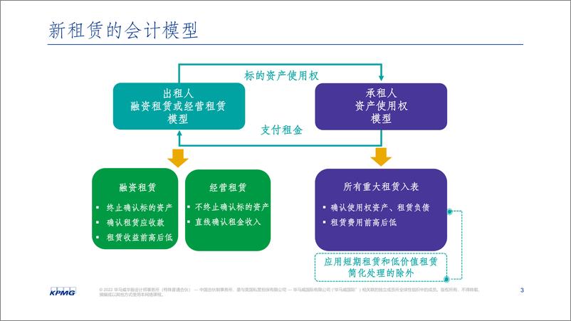 《新租赁准则培训-2022-8-30-64页》 - 第5页预览图