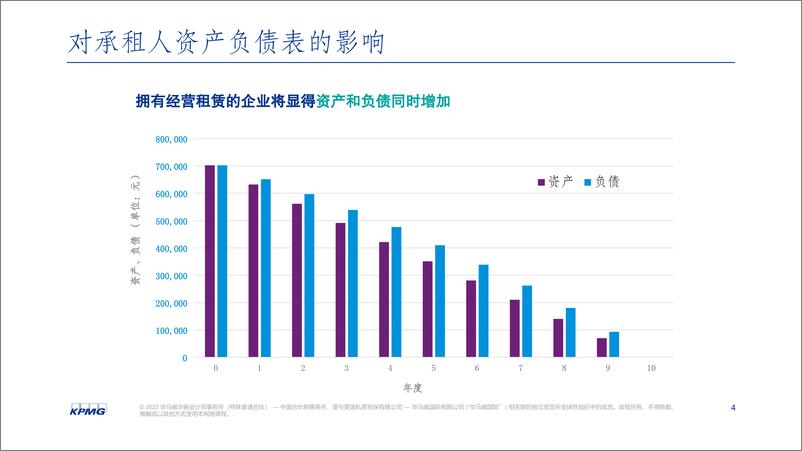 《新租赁准则培训-2022-8-30-64页》 - 第6页预览图