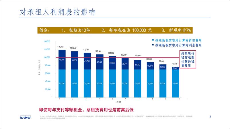 《新租赁准则培训-2022-8-30-64页》 - 第7页预览图