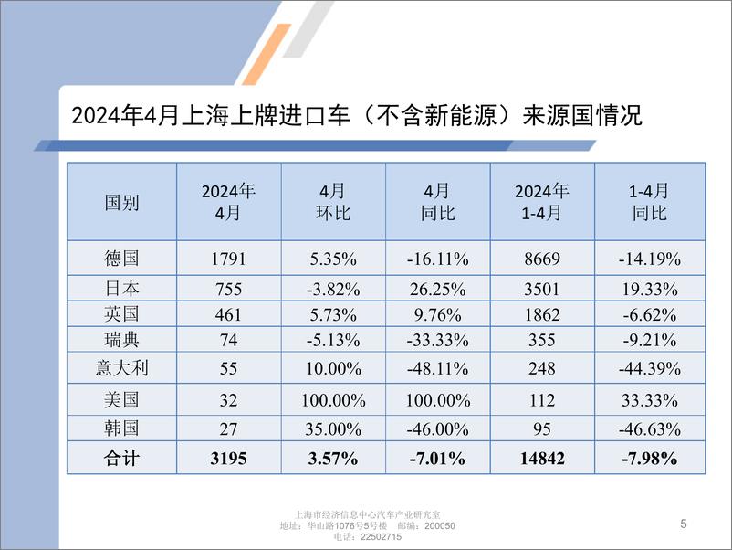 《乘联会：2024年4月份上海汽车市场分析报告》 - 第5页预览图
