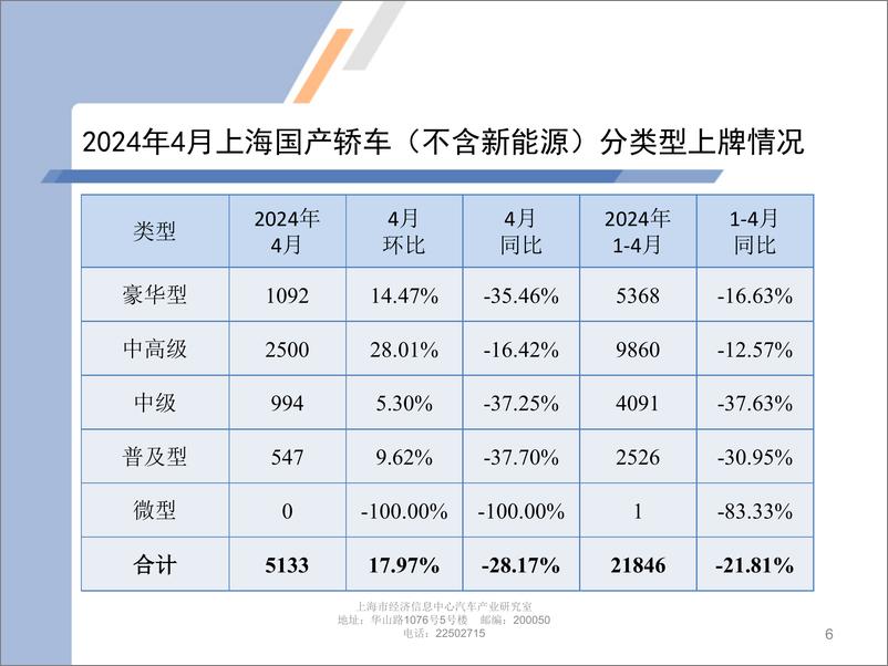 《乘联会：2024年4月份上海汽车市场分析报告》 - 第6页预览图