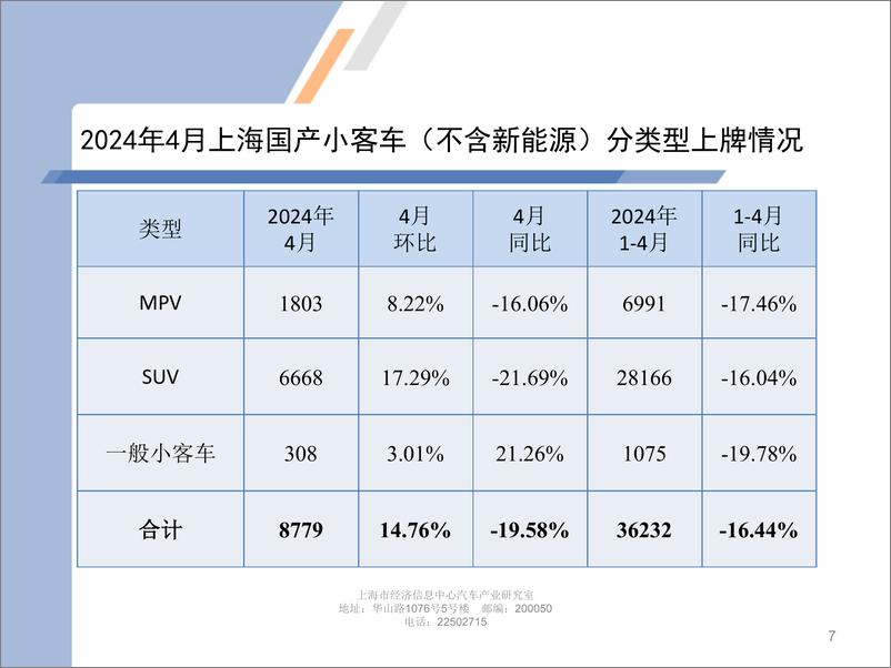《乘联会：2024年4月份上海汽车市场分析报告》 - 第7页预览图