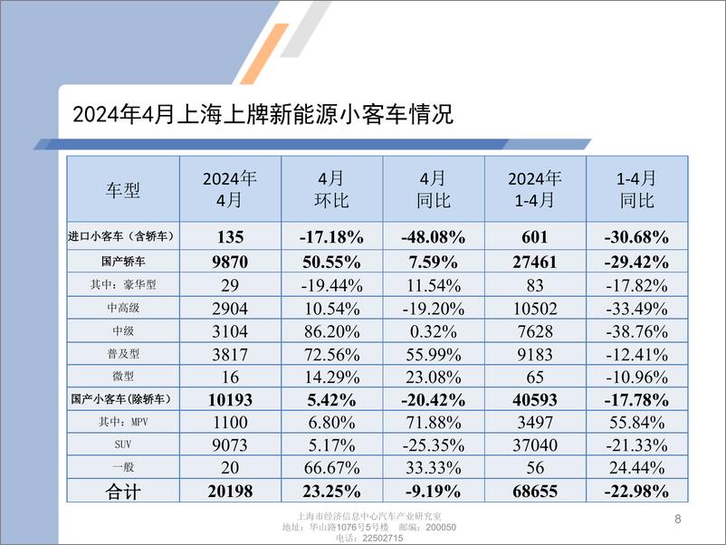 《乘联会：2024年4月份上海汽车市场分析报告》 - 第8页预览图