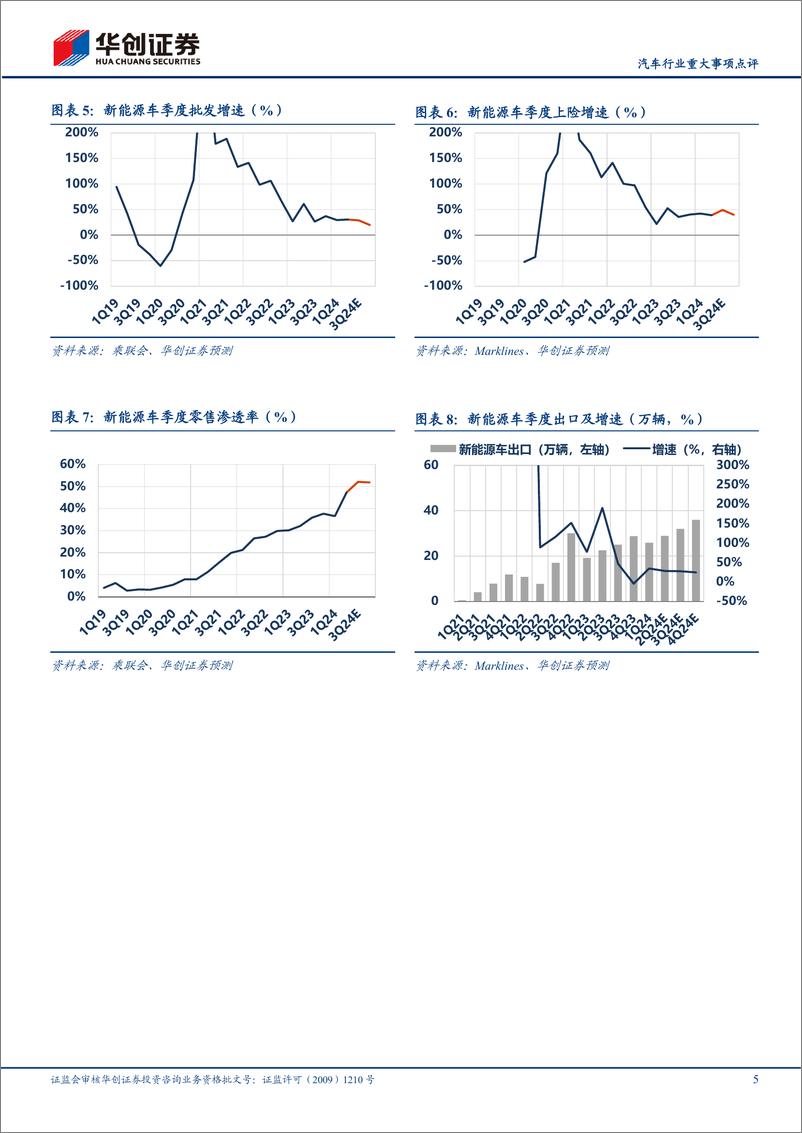 《汽车行业重大事项点评：8月销量恢复，新能源续创新高-240909-华创证券-14页》 - 第5页预览图