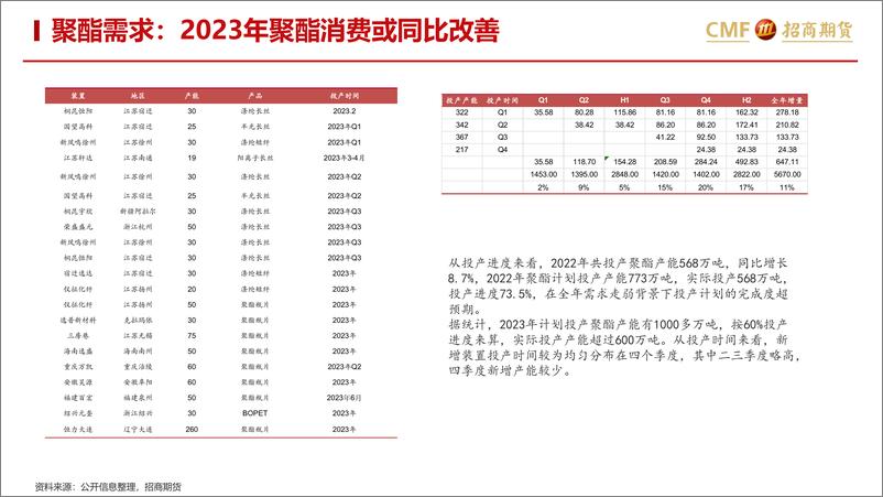 《聚酯二月月报：成本波动主动行情，需求复苏挑动神经-20230228-招商期货-38页》 - 第7页预览图