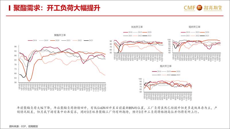 《聚酯二月月报：成本波动主动行情，需求复苏挑动神经-20230228-招商期货-38页》 - 第8页预览图