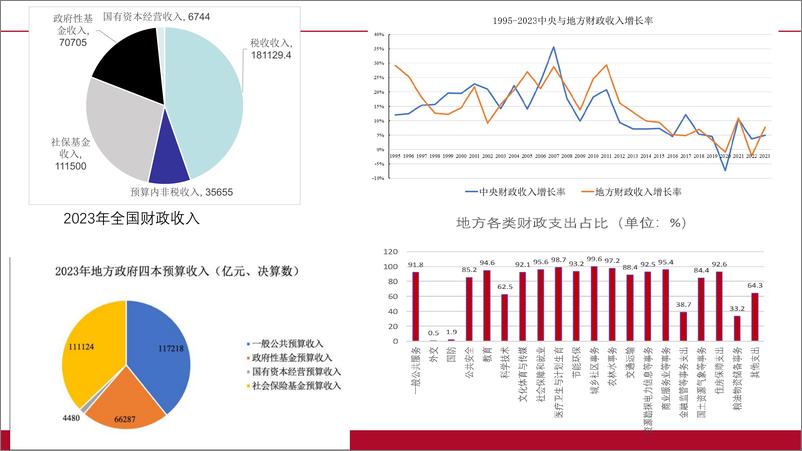 《央地财政关系的现状与改革(1)》 - 第4页预览图