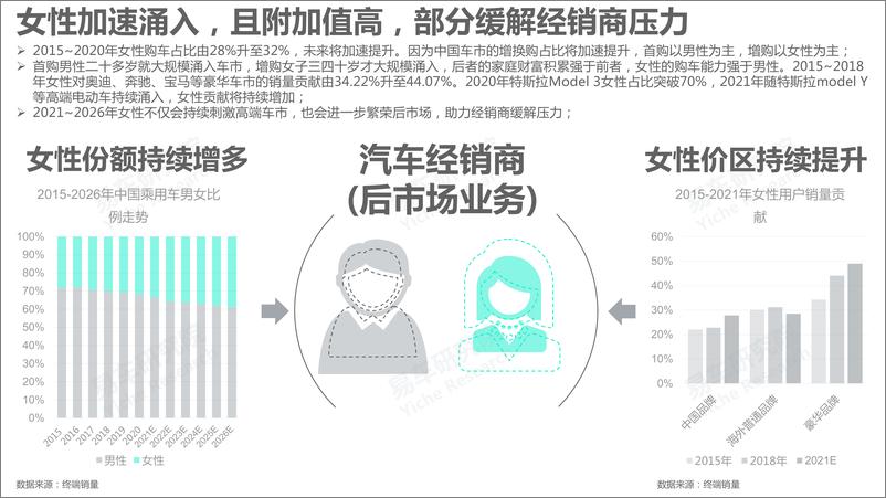 《易车研究院-女性汽车保养洞察报告2021版-2021.2-28页》 - 第5页预览图