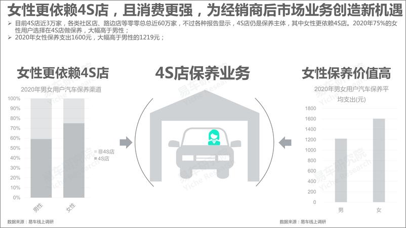 《易车研究院-女性汽车保养洞察报告2021版-2021.2-28页》 - 第6页预览图