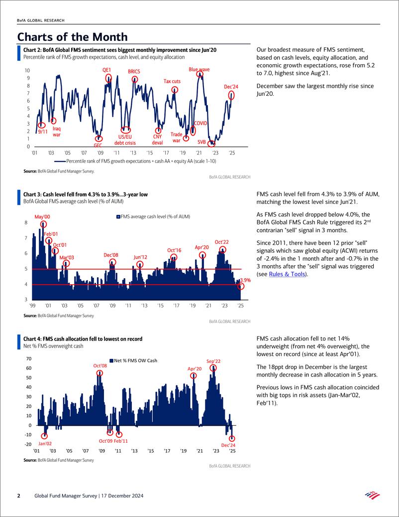 《Global Fund Manager Survey-Max Americana-241217》 - 第2页预览图