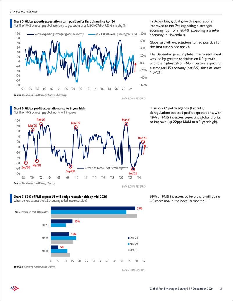 《Global Fund Manager Survey-Max Americana-241217》 - 第3页预览图