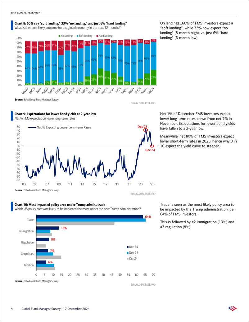 《Global Fund Manager Survey-Max Americana-241217》 - 第4页预览图