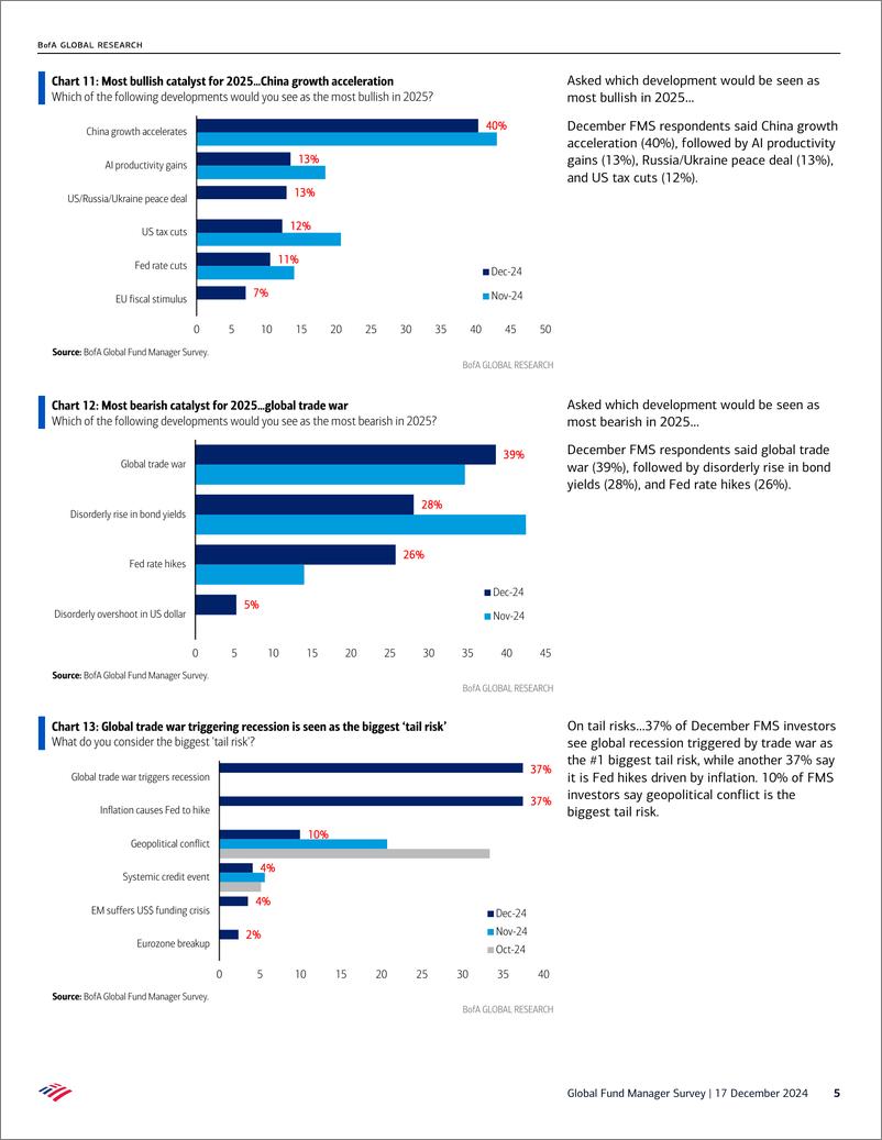 《Global Fund Manager Survey-Max Americana-241217》 - 第5页预览图