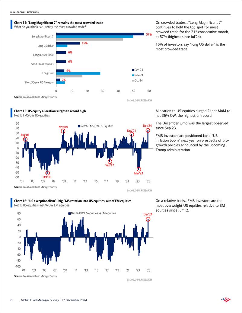 《Global Fund Manager Survey-Max Americana-241217》 - 第6页预览图