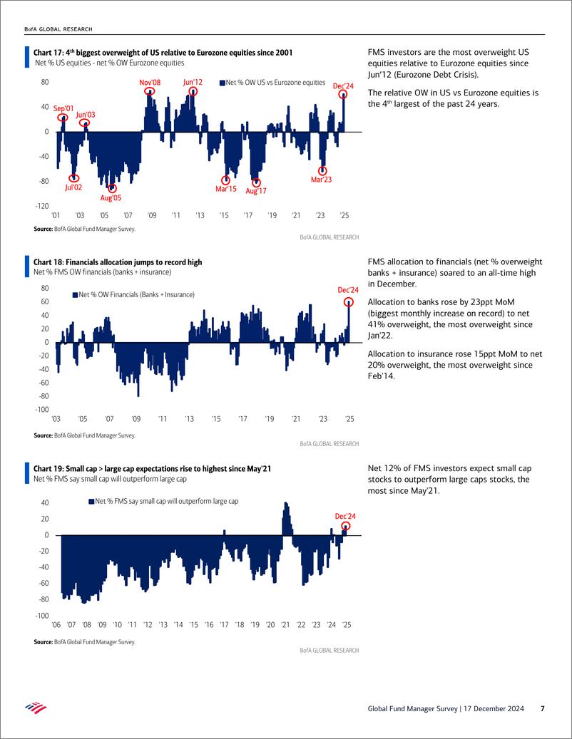 《Global Fund Manager Survey-Max Americana-241217》 - 第7页预览图