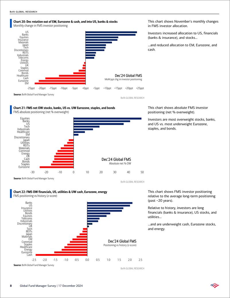 《Global Fund Manager Survey-Max Americana-241217》 - 第8页预览图