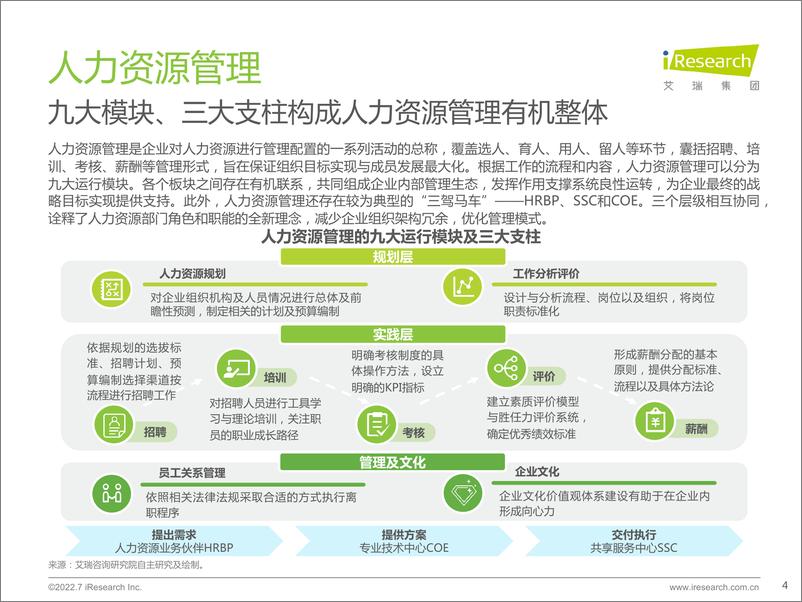 《艾瑞咨询：2022年中国人力资源数字化研究报告》 - 第4页预览图