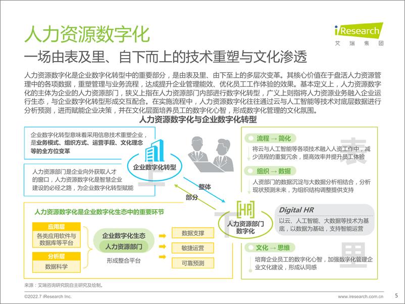 《艾瑞咨询：2022年中国人力资源数字化研究报告》 - 第5页预览图