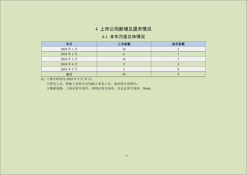 《中上协统计月报（2024年5月）-24页》 - 第5页预览图