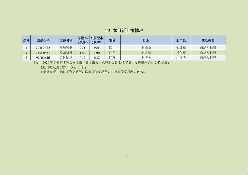 《中上协统计月报（2024年5月）-24页》 - 第6页预览图