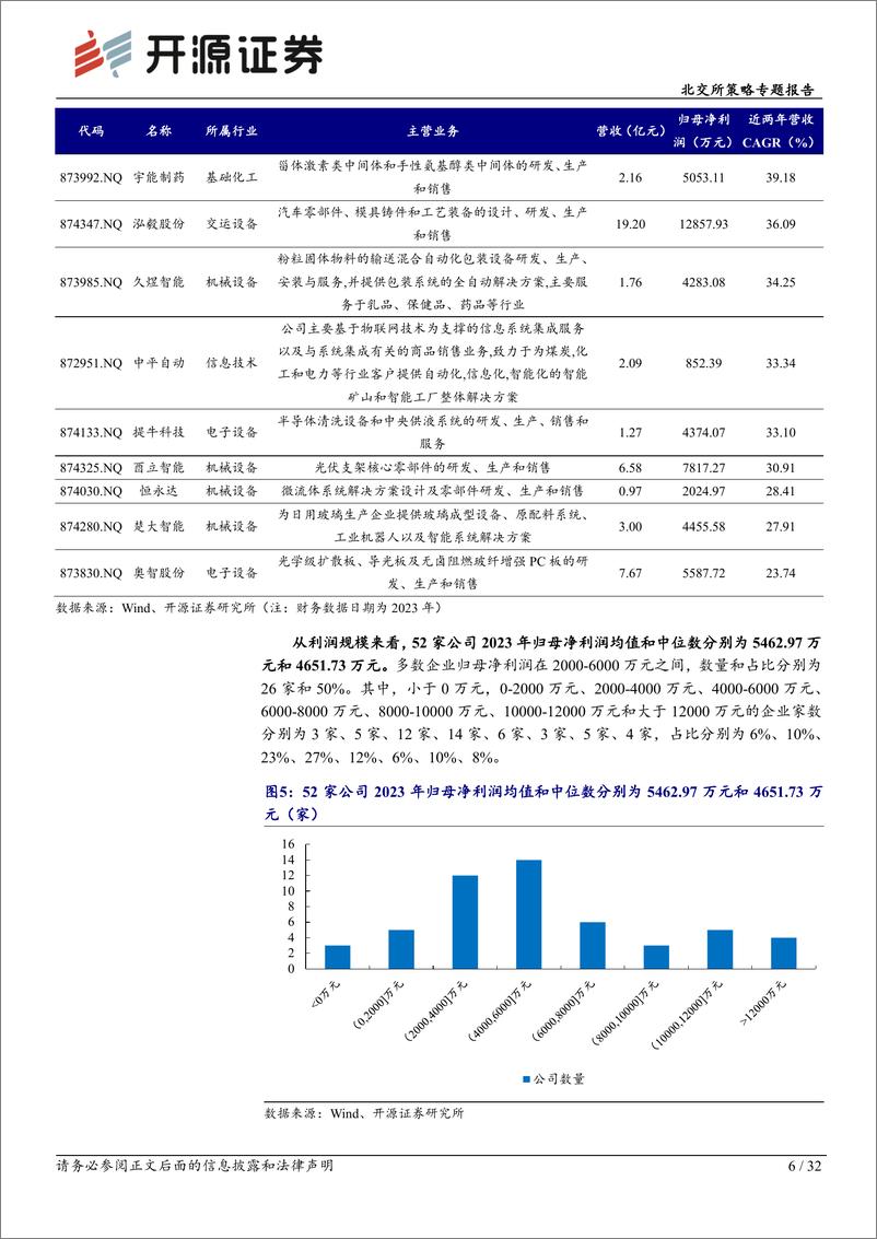 《北交所策略专题报告：第二批创新层进层企业高质量，聚焦5家专精特新“小巨人”-240424-开源证券-32页》 - 第6页预览图