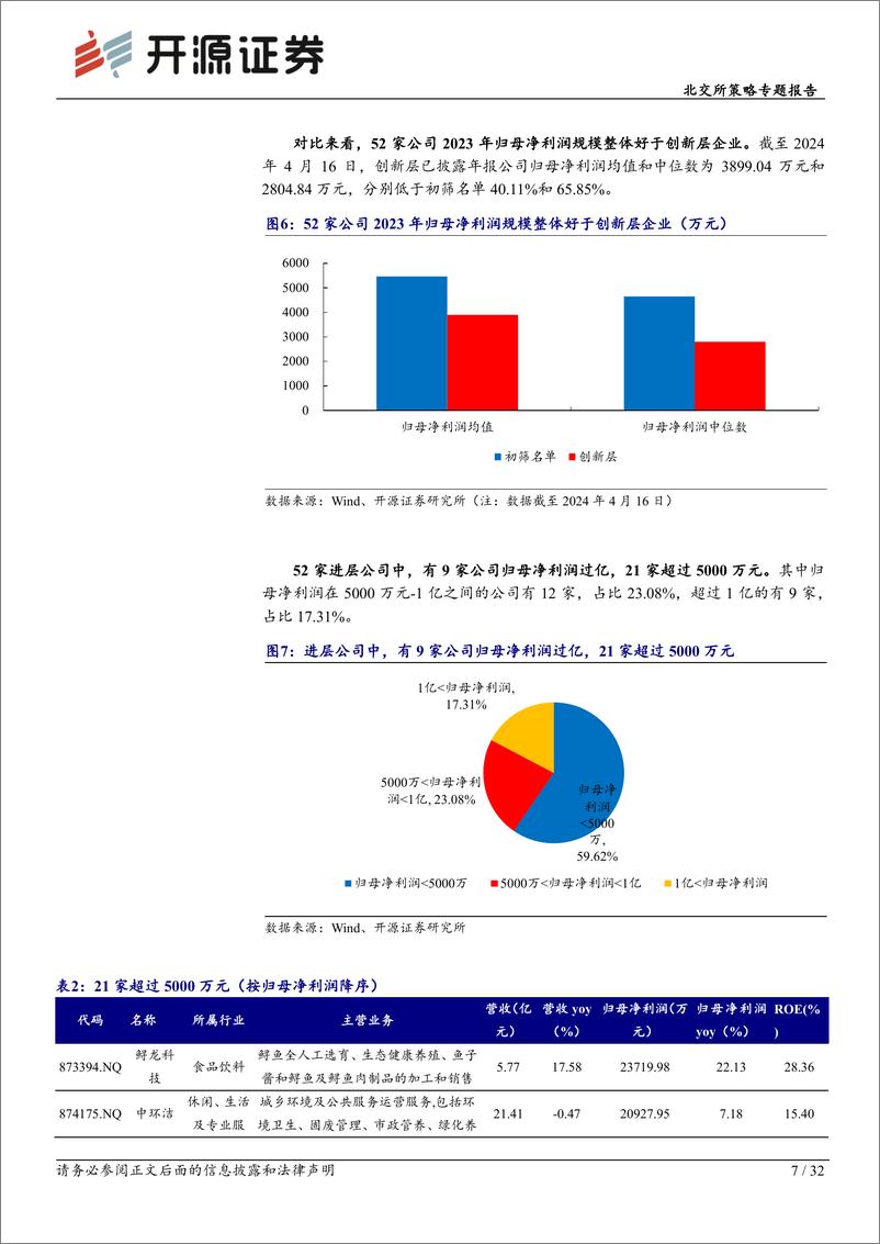 《北交所策略专题报告：第二批创新层进层企业高质量，聚焦5家专精特新“小巨人”-240424-开源证券-32页》 - 第7页预览图