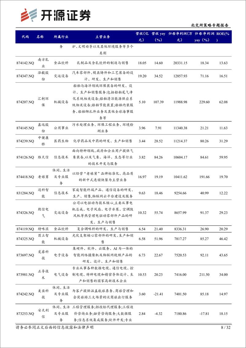 《北交所策略专题报告：第二批创新层进层企业高质量，聚焦5家专精特新“小巨人”-240424-开源证券-32页》 - 第8页预览图