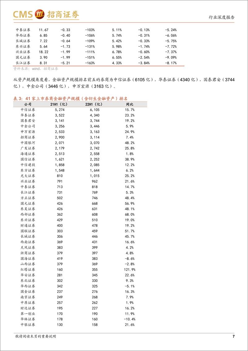 《证券行业2022年中报综述：行业景气度回落，总体业绩好于预期-20220904-招商证券-22页》 - 第8页预览图