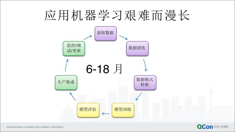 QCon北京2018--《Amazon+Sagemaker+端到端的托管机器学习平台》--王世帅 - 第6页预览图